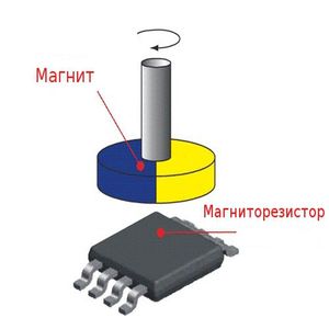 Принцип работы магнитных энкодеров Eltra