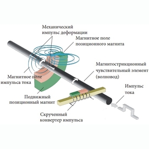 Схема работы линейного магнитострикционного преобразователя картинка