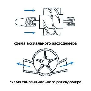 Схема аксиального и тангенциального роторного расходомера