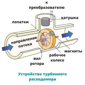 Устройство роторного расходомера
